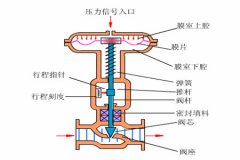 氣動(dòng)調(diào)節(jié)閥的工作原理？